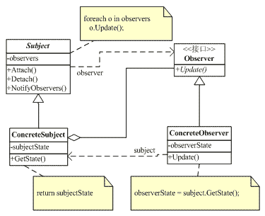 C#设计模式--笔记