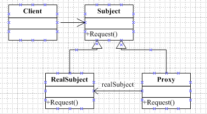 十五.结构型设计模式——Proxy Pattern(代理模式)