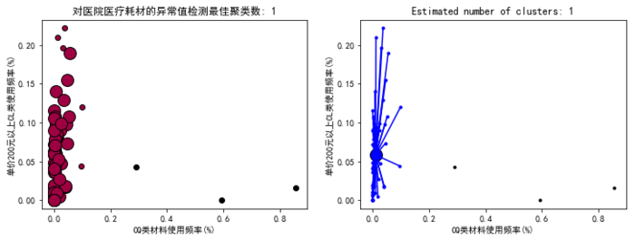 Anomaly Detection    Python机器学习笔记 异常点检测算法——Isolation ForestPython机器学习笔记——One Class SVMPAC在异常检测中的应用异常检测: 应用多元高斯分布进行异常检测