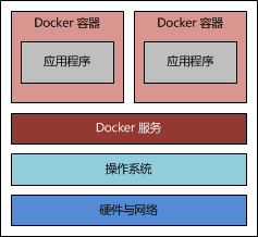 docker在使用JAVA生产、测试、开发环境的部署流程