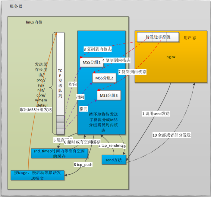 nginx 网络层的优化