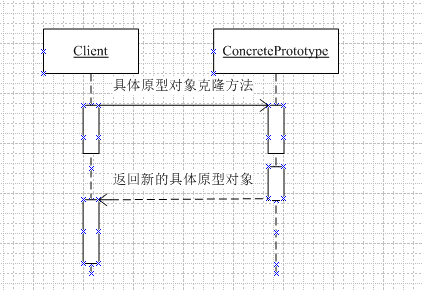 七.创建型设计模式——Prototype Pattern(原型模式)