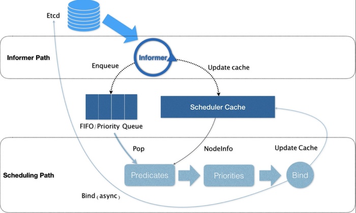 TKE 用户故事 | 作业帮 Kubernetes 原生调度器优化实践