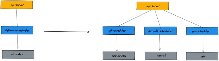 TKE 用户故事 | 作业帮 Kubernetes 原生调度器优化实践