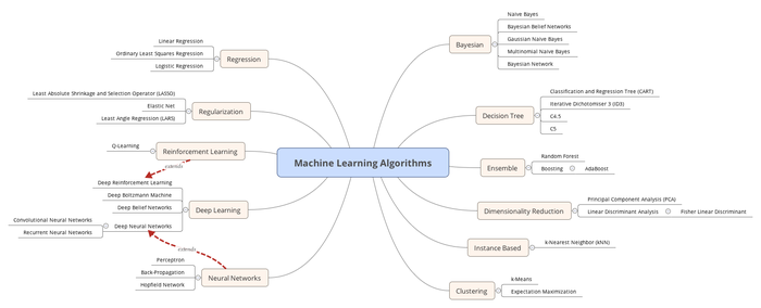 Machine Learning:机器学习算法