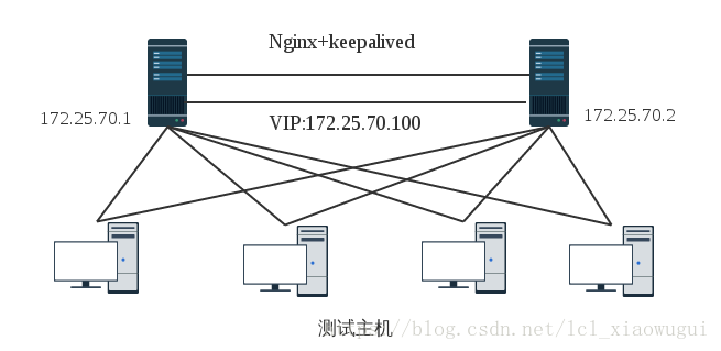 keepalived原理及nginx+keepalived