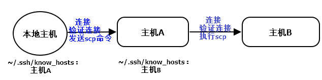 Linux命令之---cp/scp