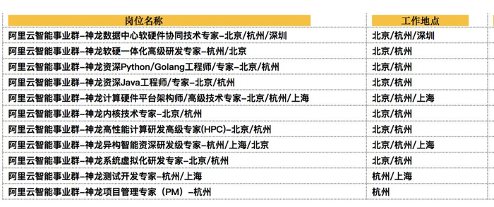 快快加入我们——“阿里云-ECS/神龙计算平台” 招人啦