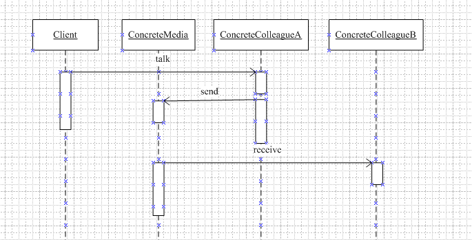 二十.行为型设计模式——Mediator Pattern(中介者模式)