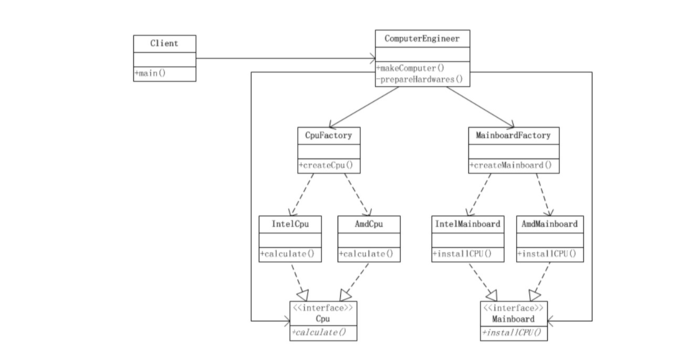 java 23种设计模式（一、抽象工厂模式）