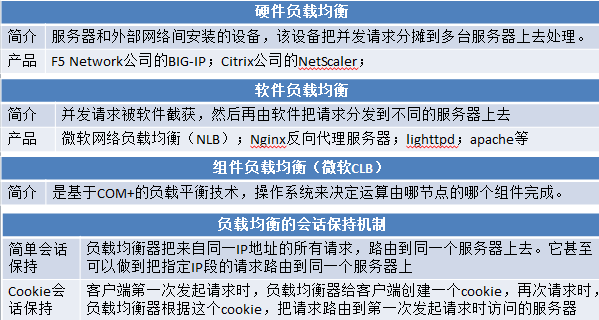 关于磁盘冗余阵列、热备、群集、负载均衡、云计算、F5、Nginx等的概念和基本原理