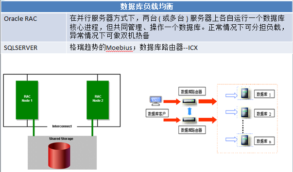 关于磁盘冗余阵列、热备、群集、负载均衡、云计算、F5、Nginx等的概念和基本原理