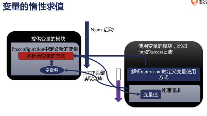 Nginx HTTP变量原理