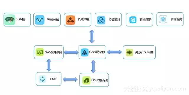 为深度学习而生——详解阿里云异构计算GN5规格族