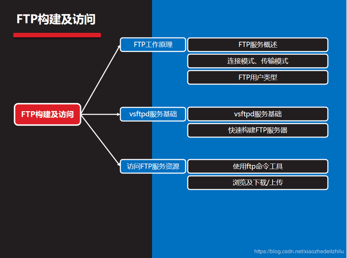 《云计算》在lunix系统中搭建FTP服务以及简单应用