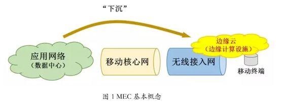 云计算、雾计算、边缘计算、移动边缘计算和自动驾驶的关系