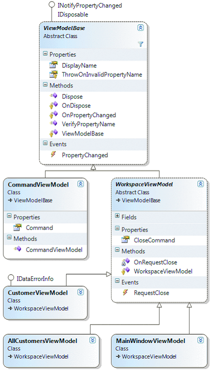 [译]WPF 应用程序和MVVM设计模式   ——Josh Smith