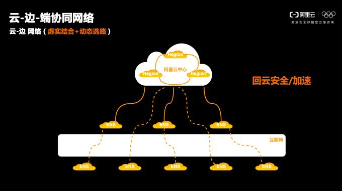 阿里云边缘计算与云边端协同网络的融合与挑战