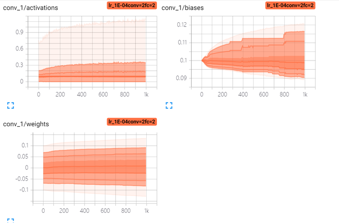 深度学习原理与框架-Tensorboard可视化展示(代码)  1.tf.reuse_default_graph(进行结构图的重置) 2.tf.summary.FileWriter(writer实例化) 3. write.add_graph(graph的写入) 4. tf.summary.merge_all(将summary进行合并) 5.write.add_summary(将所有summary)