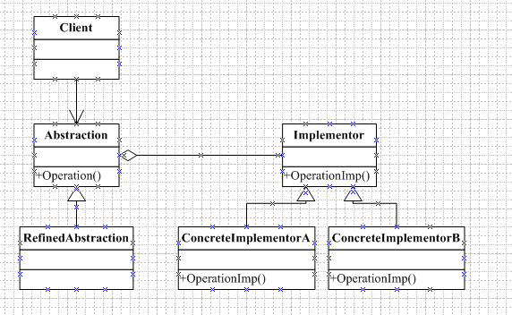 十.结构型设计模式——Bridge Pattern(桥接模式)