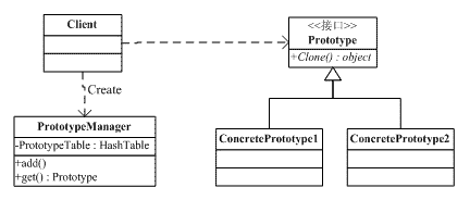 C#设计模式--笔记