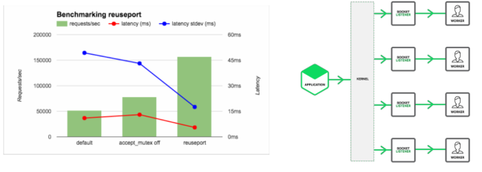 nginx 性能优化的概述及在CPU资源方面的处理