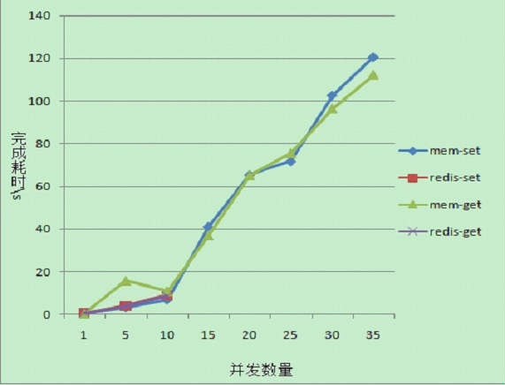 memcached&redis性能测试