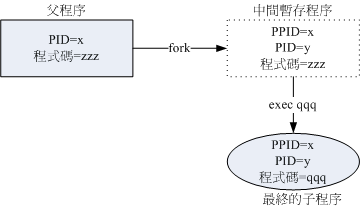 Linux：进程模型和进程管理