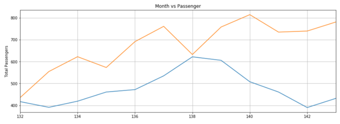 在Python中使用LSTM和PyTorch进行时间序列预测（深度学习时序数据预测）