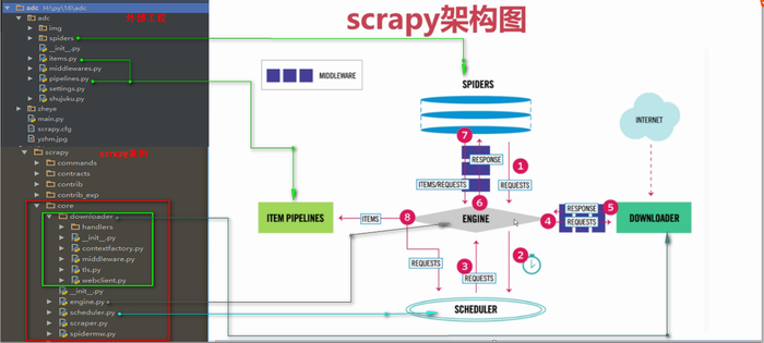 二十四  Python分布式爬虫打造搜索引擎Scrapy精讲—爬虫和反爬的对抗过程以及策略—scrapy架构源码分析图