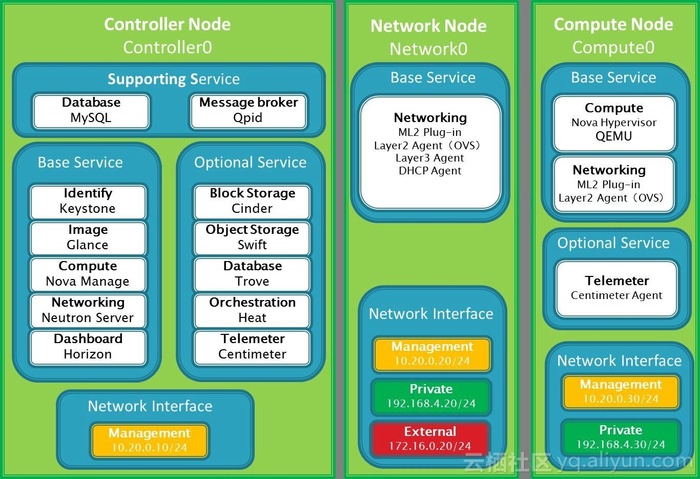 细数云计算产品和技术-OpenStack