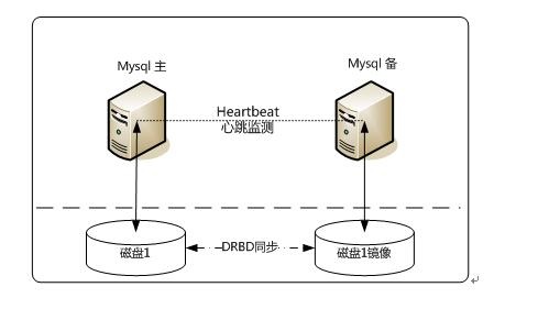 MYSQL企业常用架构与调优经验分享