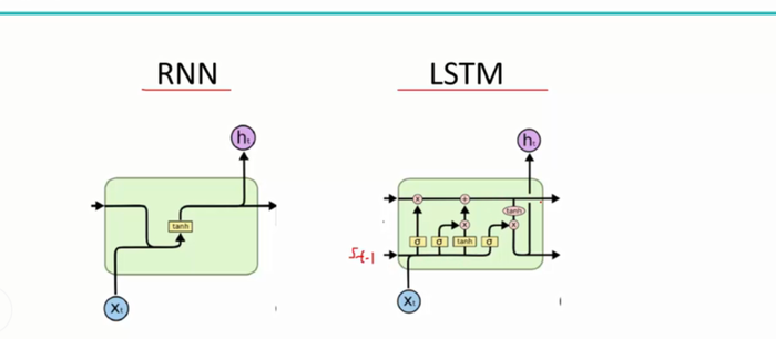 深度学习原理与框架-RNN网络框架-LSTM框架 1.控制门单元 2.遗忘门单元 3.记忆门单元  4.控制门单元更新  5.输出门单元 6.LSTM网络结构