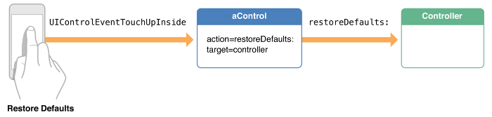 （译）Getting Started——1.3.2 Using Design Patterns（使用设计模式）