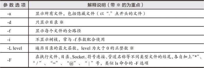 Linux命令之----tree