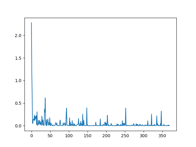 MINIST深度学习识别：python全连接神经网络和pytorch LeNet CNN网络训练实现及比较（三）