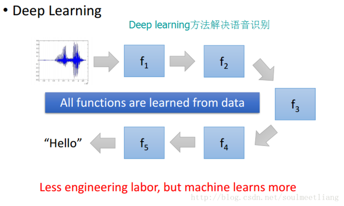 为什么是深度学习