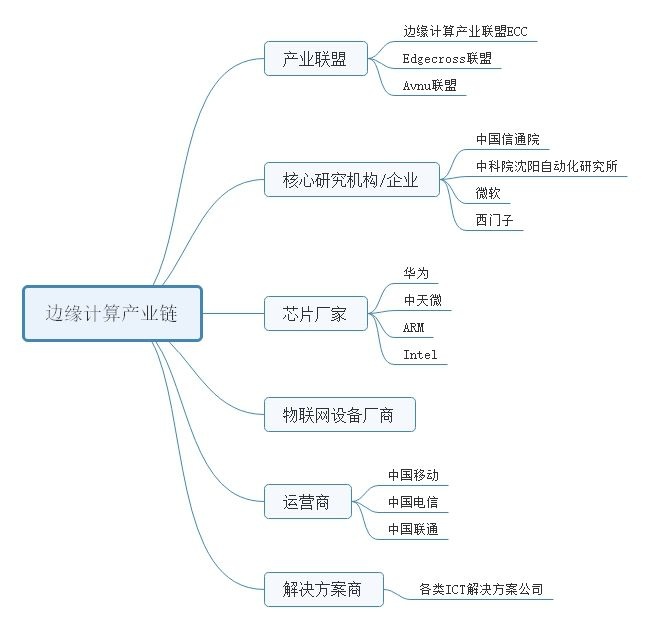 云计算、雾计算、边缘计算、移动边缘计算和自动驾驶的关系