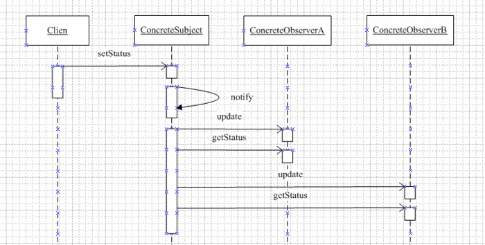 二十二.行为型设计模式——Observer Pattern(观察者模式)