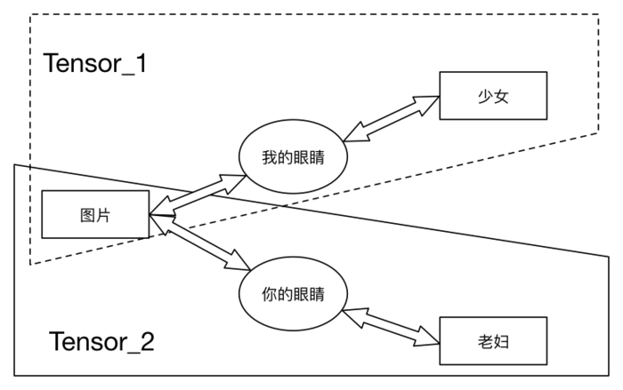 深度学习小记