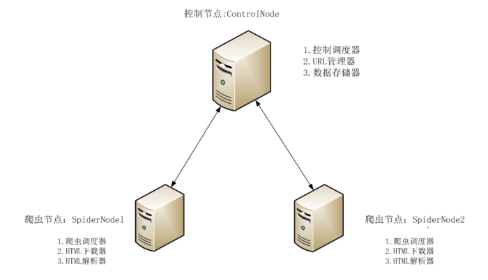 纯手工打造简单分布式爬虫(Python)