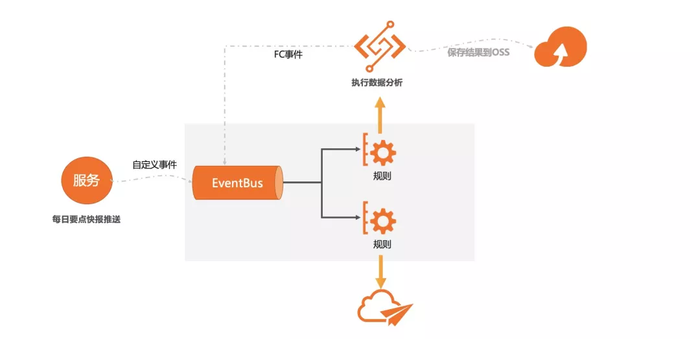 “全”事件触发：阿里云函数计算与事件总线产品完成全面深度集成