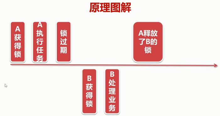 基于Redis的Setnx实现分布式锁