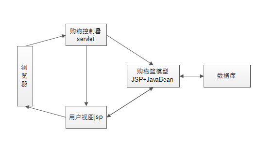 MVC设计模式在网站中的应用