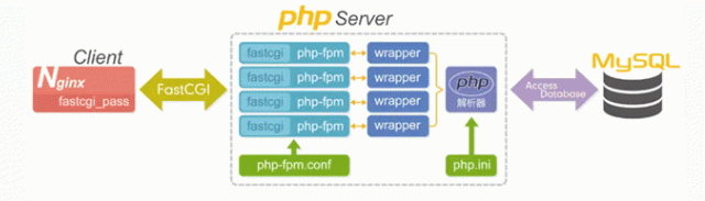 nginx如何解析php？