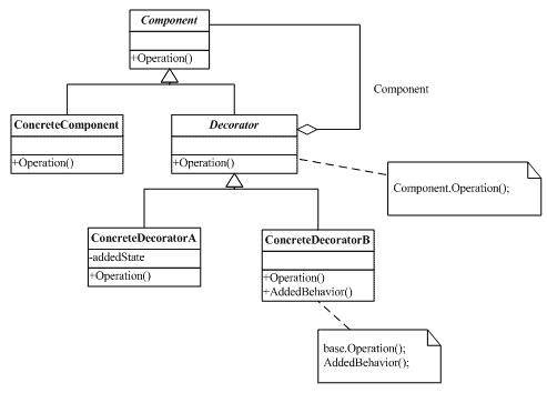 C#设计模式--笔记