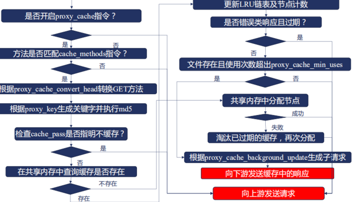 nginx 缓存