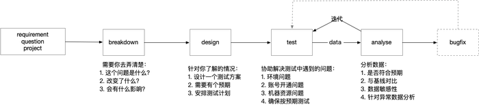 阿里云弹性计算性能测试负责人三年实战复盘 | 性能测试没那么简单