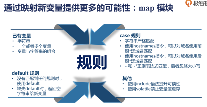 Nginx map模块