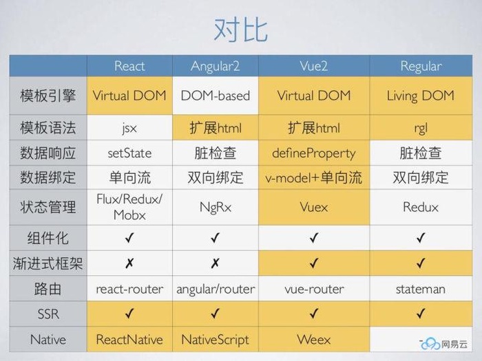 网易云复盘：云计算前端这一年（AngularJS粉慎入）